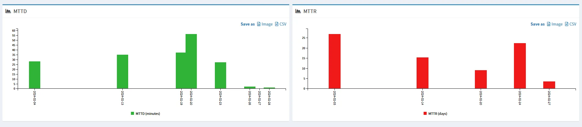 dislplaing the metrics in Energy SOAR