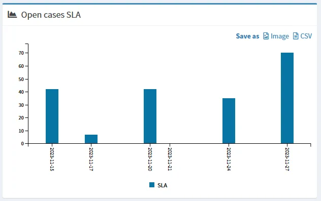 displaing SLA time in Energy SOAR